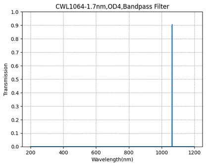 Graph showing the transmission levels across different wavelengths for a bandpass filter, with a peak transmission at approximately 1064nm.