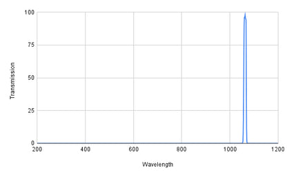 Graph showing transmission versus wavelength with a peak at around 1000 nm.