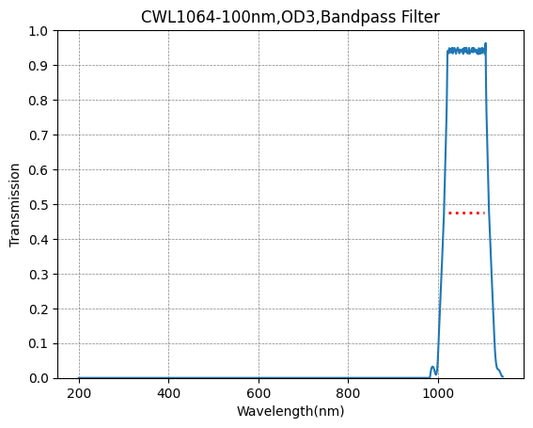 BP1064-100 Bandpass Filter(CWL=1064nm,FWHM=100nm)