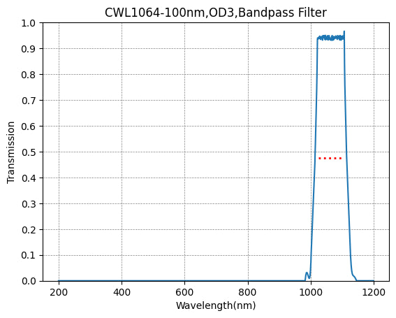 Transmission spectrum graph of a bandpass filter with peak at 1064 nm and transmission around 0.9 at this wavelength.