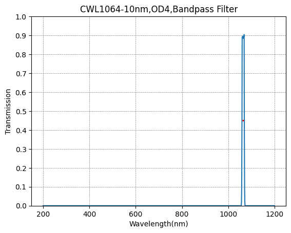 BP1064-10 バンドパスフィルター(CWL=1064nm、FWHM=10nm)