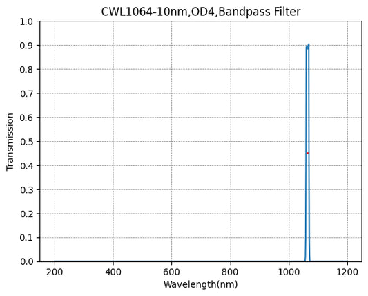 BP1064-10 Bandpassfilter (CWL = 1064 nm, FWHM = 10 nm)