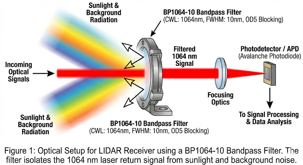 BP1064-10 Bandpass Filter - LIDAR (Light Detection and Ranging)