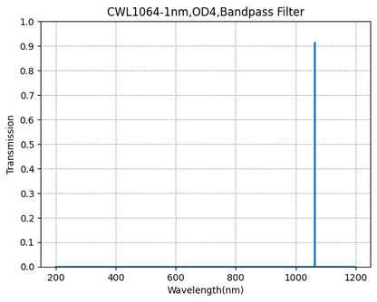 Graph showing the transmission verses wavelength for a bandpass filter with a central wavelength of 1064nm and a FWHM of 1nm.