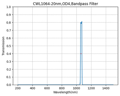 Graph showing the transmission verses wavelength for a bandpass filter with a central wavelength of 1064nm and a bandwidth of 20nm.