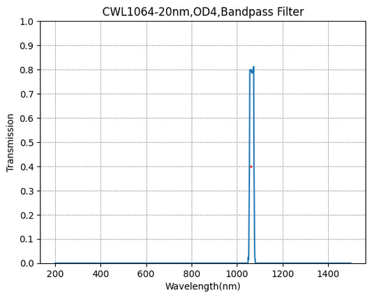 BP1064-20 Bandpassfilter (CWL = 1064 nm, FWHM = 20 nm)