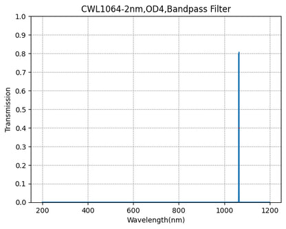Graph showing the transmission verses wavelength for a bandpass filter with a central wavelength of 1064nm and a FWHM of 2nm.