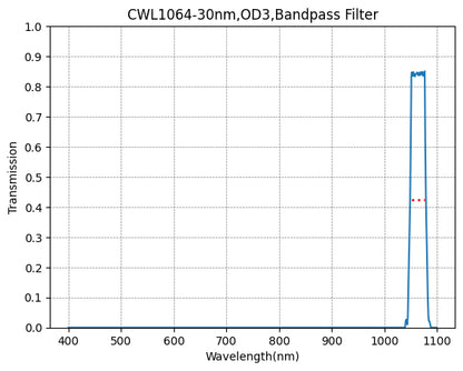 Graph showing the transmission rate on the y-axis against wavelength on the x-axis for a bandpass filter with a central wavelength of 1064nm and a 30nm bandwidth.