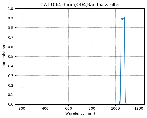 Graph showing transmission vs wavelength for a CWL1064-35nm, OD4 bandpass filter.