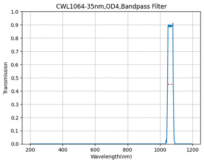 Graph showing transmission vs wavelength for a CWL1064-35nm, OD4 bandpass filter.