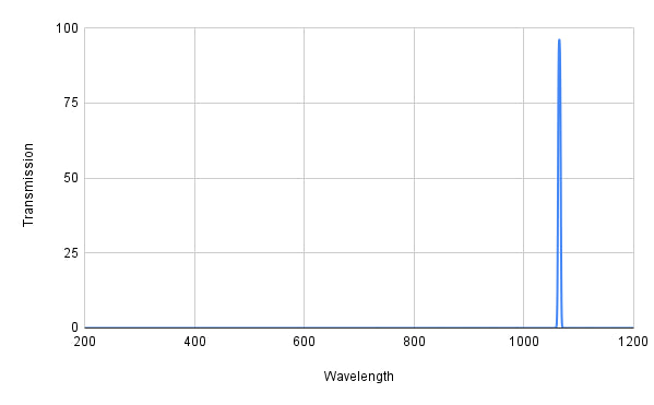 Graph showing transmission versus wavelength with a peak at around 1000 nm.