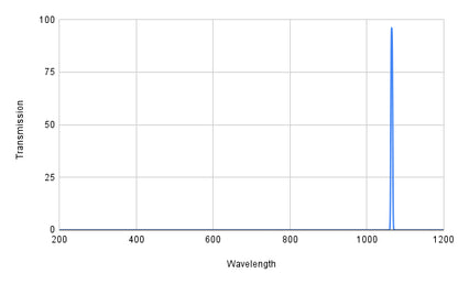 Graph showing transmission versus wavelength with a peak at around 1000 nm.