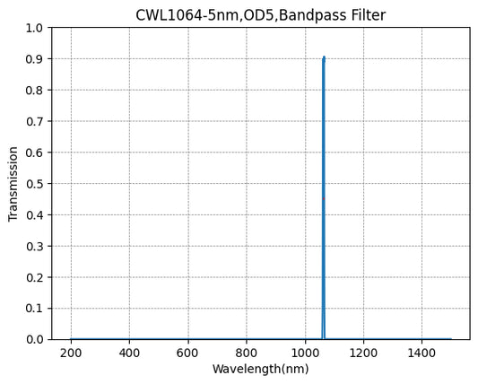 BP1064-5 Bandpassfilter (CWL = 1064 nm, FWHM = 5 nm)