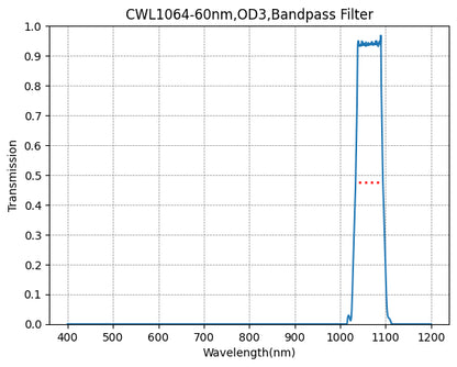 Graph showing the transmission levels across different wavelengths for a bandpass filter with a central wavelength of 1064nm and a FWHM of 60nm.