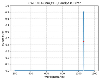BP1064-6 Bandpass Filter(CWL=1064nm,FWHM=6nm)