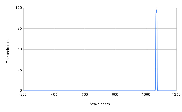 Graph showing transmission versus wavelength with a peak at around 1000 nm.