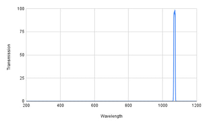 Graph showing transmission versus wavelength with a peak at around 1000 nm.