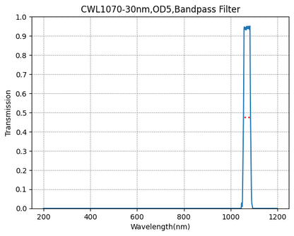 Graph showing the transmission levels across different wavelengths for a bandpass filter with a central wavelength of 1070nm and a FWHM of 30nm.
