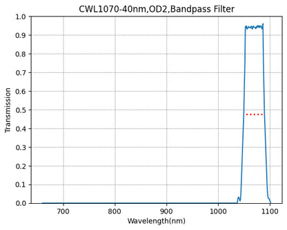 Graph showing the transmission rate on the y-axis against wavelength on the x-axis for a bandpass filter with a central wavelength of 1070nm and a bandwidth of 40nm.