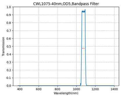A graph showing the transmission of a bandpass filter with respect to wavelength, with a central wavelength (CWL) marked at 1075nm and a bandwidth (FWHM) of 40nm.