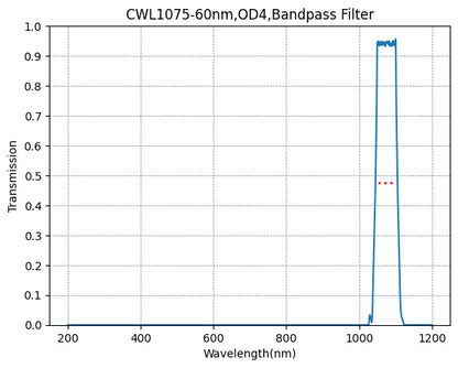 Graph showing the transmission levels across different wavelengths for a bandpass filter, with a peak transmission at approximately 1075nm.