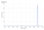 A plot of a bandpass filter's transmission versus wavelength, with a central wavelength of 1080nm and a FWHM of 10nm.