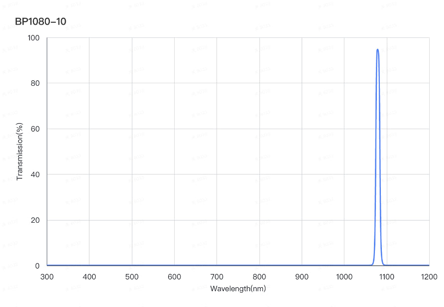 A plot of a bandpass filter's transmission versus wavelength, with a central wavelength of 1080nm and a FWHM of 10nm.