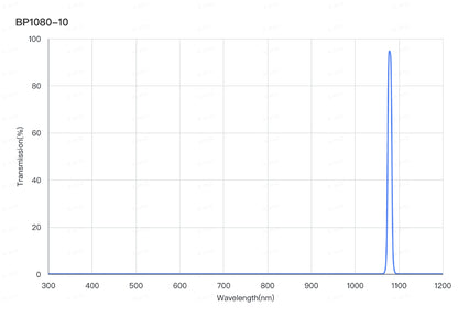 A plot of a bandpass filter's transmission versus wavelength, with a central wavelength of 1080nm and a FWHM of 10nm.