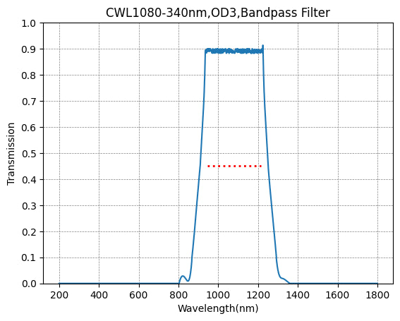 Graph showing the transmission levels across different wavelengths for a bandpass filter with a central wavelength (CWL) of 1080nm and a bandwidth of 340nm.