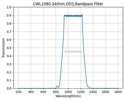 Graph showing the transmission levels across different wavelengths for a bandpass filter with a central wavelength (CWL) of 1080nm and a bandwidth of 340nm.