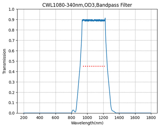 BP1080-340 Bandpass Filter(CWL=1080nm,FWHM=340nm)