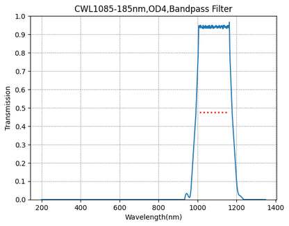 Graph showing the transmission levels across different wavelengths for a bandpass filter, with a peak transmission at approximately 1085nm.