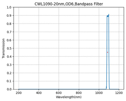 Graph showing the transmission rate on the y-axis against wavelength on the x-axis for a bandpass filter with a central wavelength of 1090nm and a full width at half maximum of 20nm.