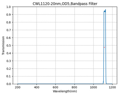 A graph depicting a bandpass filter with a central wavelength of 1120nm and a bandwidth of 20nm, showing the transmission rate on the y-axis and wavelength on the x-axis.