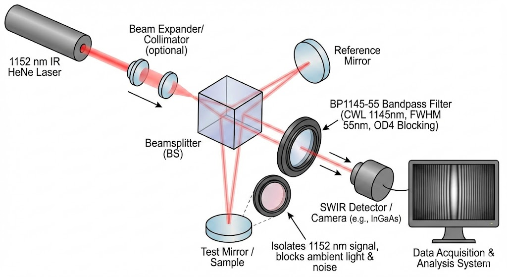 BP1145-55 Bandpass Filter - 1152 nm Infrared HeNe Laser Isolation