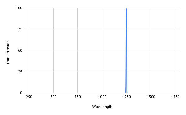 Graph showing transmission versus wavelength with a peak at around 1250 nm.