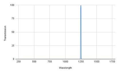 Graph showing transmission versus wavelength with a peak at around 1250 nm.