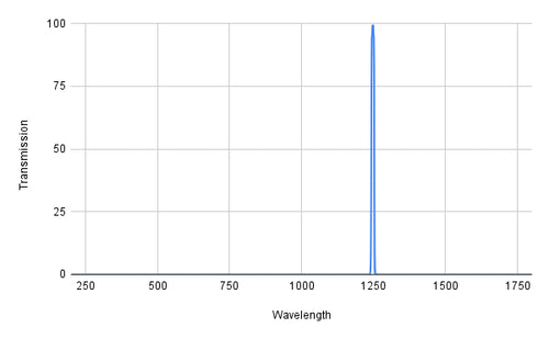 Graph showing transmission versus wavelength with a peak at around 1250 nm.