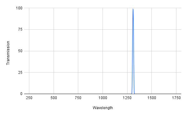 Spectral transmission graph with a peak at around 1250 nm on a white background