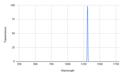 Spectral transmission graph with a peak at around 1250 nm on a white background