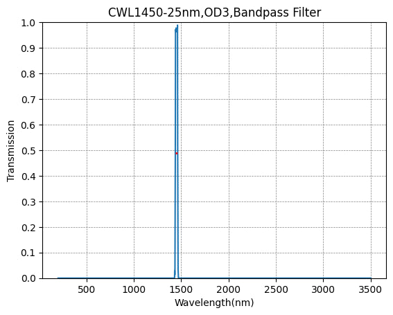 Graph showing transmission vs wavelength for a bandpass filter with a peak at 1500 nm.