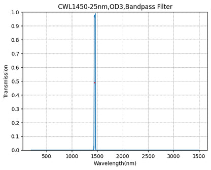 Graph showing transmission vs wavelength for a bandpass filter with a peak at 1500 nm.