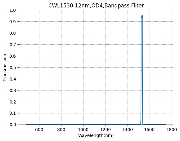 BP1530-12 带通滤光片(CWL=1530nm,FWHM=12nm)