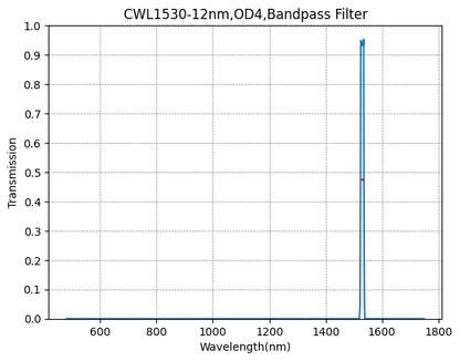 BP1530-12 带通滤光片(CWL=1530nm,FWHM=12nm)