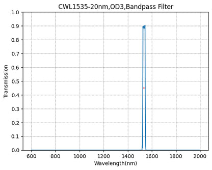 A graph showing the transmission levels across different wavelengths for a bandpass filter, with a peak transmission at approximately 1535nm and a FWHM of 20nm.