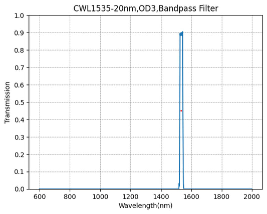 BP1535-20 Bandpass Filter(CWL=1535nm,FWHM=20nm)