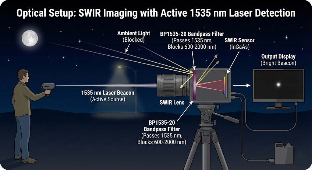 BP1535-20 Bandpass Filter - SWIR Imaging & Active Night Vision