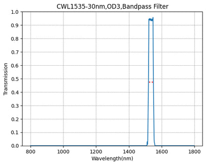 A graph showing the transmission of a bandpass filter with respect to wavelength, with a central wavelength marked at 1535nm and a FWHM of 30nm.