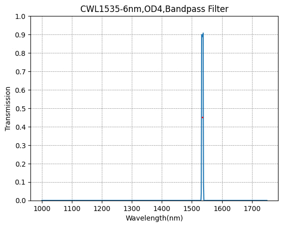 A graph showing the transmission levels across different wavelengths for a bandpass filter, with a peak transmission at approximately 1535nm.