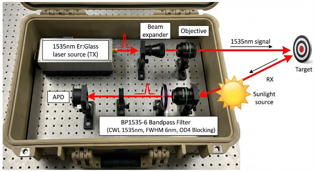 BP1535-6 Bandpass Filter - Laser Rangefinding (LRF)